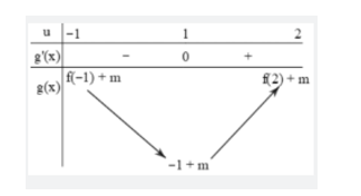 Cho hàm số \(f(x)\) là hàm đa thức bậc \(3\) và có đồ thị như hình vẽ. (ảnh 2)
