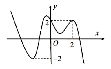 Cho hàm số  y = f(x) có đạo hàm trên R (ảnh 1)
