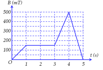 Nhiệt lượng tỏa ra trên bóng đèn trong một giây cuối cùng của quá trình thay đổi độ lớn cảm ứng từ xấp xỉ: (ảnh 1)