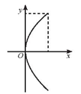 Cổng chào của một thành phố dạng hình parabol có chiều cao h = 25 m và khoảng cách giữa hai chân cổng là d = 120 m Hãy viết phương trình parabol của cổng chào. (ảnh 2)