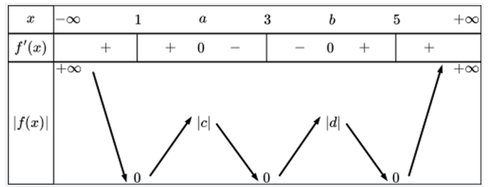 Đồ thị hàm số \(y = |(x - 1)(x - 3)(x - 5)|\)có bao nhiêu điểm cực tiểu? (nhập đáp án vào ô trống). (ảnh 2)