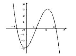 Cho hàm số y = f(x) có đạo hàm trên R, thỏa mãn f(-1) = f(3) = 0 và đồ thị của hàm số y = f'(x) có dạng như hình dưới đây. (ảnh 1)