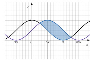 Gọi \(S\) là phần hình phẳng màu xanh được tạo bởi hai đồ thị hàm số \(y = \sin x + 1\) và \(y = \cos x + 1\) (ảnh 1)