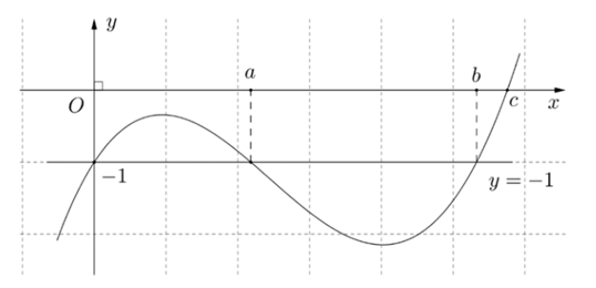 Cho hàm số bậc ba y=f(x) có đồ thị là đường cong trong hình vẽ bên dưới. (ảnh 2)