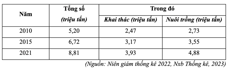Cho bảng số liệu sản lượng thủy sản của nước ta giai đoạn 2010 – 2021: (ảnh 1)