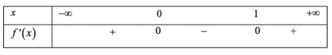Cho hàm số f(x) có đạo hàm và liên tục trên R và bảng xét dấu đạo hàm như sau (xem hình). (ảnh 1)