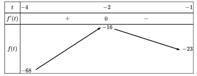 Tổng của giá trị lớn nhất và giá trị nhỏ nhất của hàm số (ảnh 1)