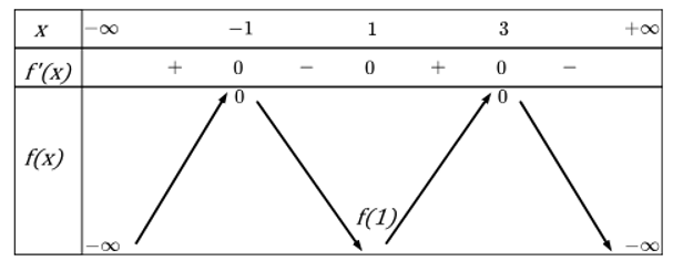 Cho hàm số y = f(x) có đạo hàm trên R, thỏa mãn f(-1) = f(3) = 0 và đồ thị của hàm số y = f'(x) có dạng như hình dưới đây. (ảnh 2)