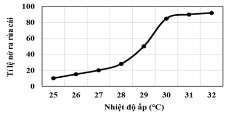 Đồ thị Hình 5 mô tả ảnh hưởng của nhiệt độ ấp đến tỉ lệ nở ra con cái của rùa biển (ảnh 1)