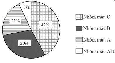 Biểu đồ hình quạt tròn bên biểu diễn tỉ lệ người thuộc các nhóm máu ở Việt Nam. Hỏi số người thuộc nhóm máu nào ở Việt Nam chiếm tỉ lệ nhiều nhất? (ảnh 1)