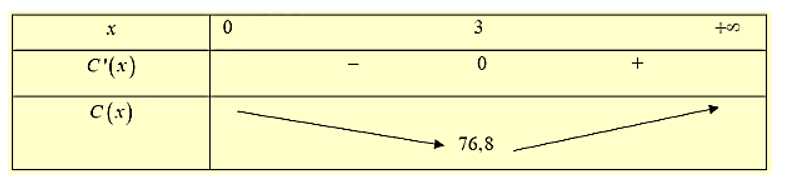 Giá lắp kính và lát sàn lối đi lần lượt là 600 nghìn đồng/m2 và 280 nghìn đồng/m2. Tìm giá trị nhỏ nhất của tổng chi phí lắp kính và lát sàn cho lối đi này. (ảnh 1)
