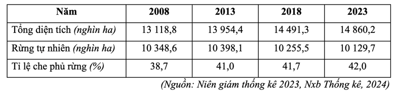 Cho bảng số liệu diện tích rừng và tỉ lệ che phủ rừng của nước ta giai đoạn 2008 – 2023: (ảnh 1)