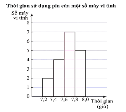 Hãy xác định độ lệch chuẩn của thời gian sử dụng pin (kết quả được làm tròn đến hàng phần trăm). (ảnh 1)