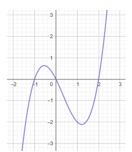 Cho hàm số f(x), đồ thị của hàm số y = f'(x) là đường cong trong hình sau: (ảnh 1)