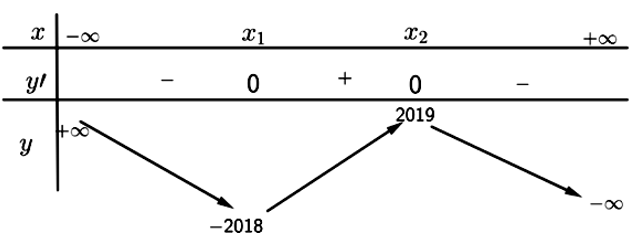 Cho hàm số \(y = f(x)\) có bảng biến thiên như hình vẽ. (ảnh 1)