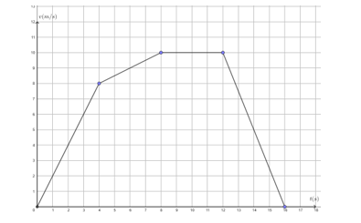 Một chất điểm chuyển động có vận tốc được thể hiện ở đồ thị bên. (ảnh 1)