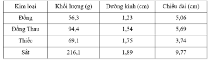 Bảng dưới đây cung cấp số liệu về khối lượng, đường kính và chiều dài của các khối hình trụ rắn của một số kim loại. (ảnh 1)