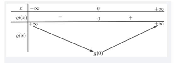 Cho hàm số f(x) có đạo hàm và liên tục trên R và bảng xét dấu đạo hàm như sau (xem hình). (ảnh 2)
