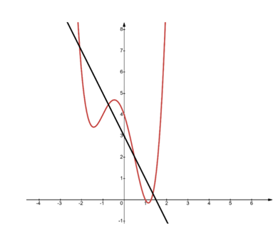 Cho một hàm số bậc bốn và một hàm số bậc nhất có đồ thị như hình vẽ sau: (ảnh 1)