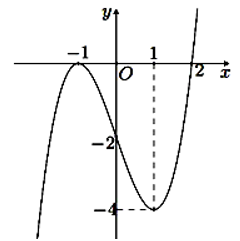 Cho hàm số y = f(x) là hàm bậc 4 có đạo hàm trên R (ảnh 1)