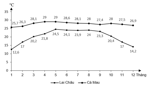 Biểu đồ dưới đây thể hiện nội dung nào chỉ số khí hậu của Lai Châu và Cà Mau theo các tháng trong năm 2021? (ảnh 1)