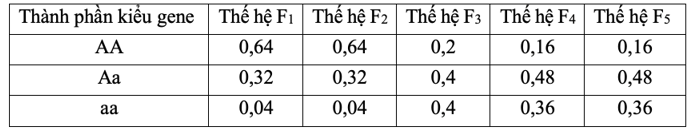 Nhân tố gây nên sự thay đổi cấu trúc di truyền của quần thể ở thế hệ F3 là: (ảnh 1)