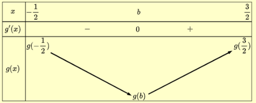 Cho hàm số f(x), đồ thị của hàm số y = f'(x) là đường cong trong hình sau: (ảnh 2)