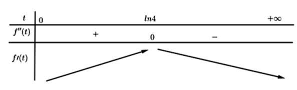 Chiều cao (tính bằng cm) của một giống cây trồng được mô hình hóa bởi hàm (ảnh 1)
