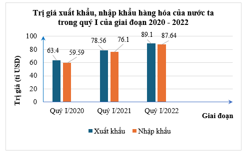 Biểu đồ cột kép ở hình bên dưới biểu diễn giá trị xuất khẩu, nhập khẩu hàng hóa nước ta trong quý I giai đoạn 2020 – 2022 như sau: (ảnh 1)