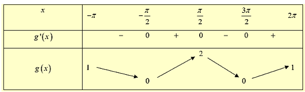 Cho hàm số y = f(x) có bảng biến thiên như sau: (ảnh 2)