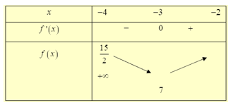 Giá trị nhỏ nhất của hàm số y=f(X) (ảnh 1)