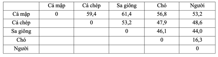 Phân tích tỉ lệ phần trăm sự sai khác các amino acid trong chuỗi α - globin cấu tạo nên phân tử Hemoglobin ở một số loài động vật có xương sống, người ta thu được kết quả như bảng dưới đây: (ảnh 1)