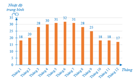 Cho biểu đồ nhiệt độ trung b&igrave;nh h&agrave;ng th&aacute;ng ở th&agrave;nh phố Đ&agrave; Nẵng trong một năm. (ảnh 1)