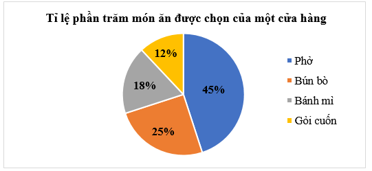 Tỉ lệ phần trăm kết quả phỏng vấn 1000 khách hàng về sự lựa chọn món ăn của một cửa hàng được thể hiện trong biểu đồ sau: (ảnh 1)