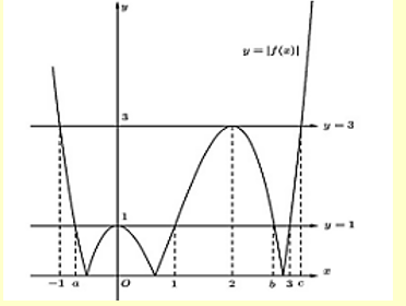 Khi đ&oacute; số điểm cực trị của h&agrave;m y = g(x) la (ảnh 1)