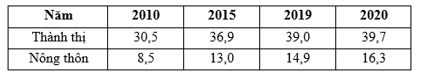 Cho bảng số liệu tỉ lệ lao động từ 15 tuổi trở lên đã qua đào tạo phân theo thành thị, nông thôn (ảnh 1)