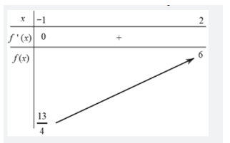 Cho hàm số \(y = f(x)\). Hàm số \(y = f'(x)\) liên tục trên R và có đồ thị như hình vẽ. (ảnh 1)