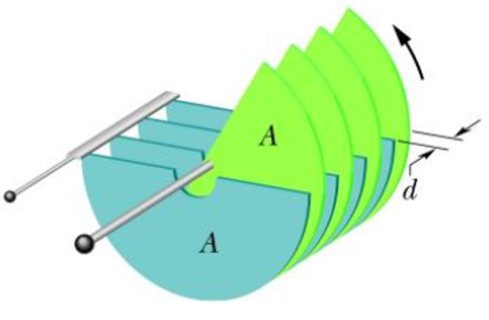 Hình dưới đây là tụ điện xoay có khe hở không khí, dùng để điều chỉnh thủ công (ảnh 1)