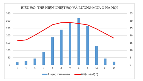Theo biểu đồ và kiến thức đã học, phát biểu nào sau đây đúng về nhiệt khí hậu ở Hà Nội? (ảnh 1)