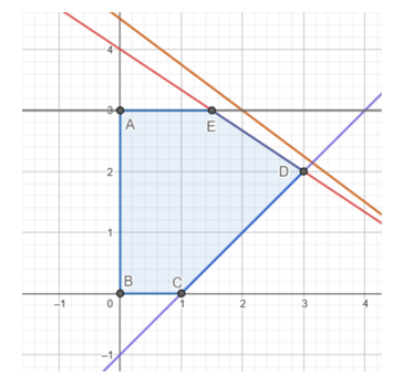 Một cơ sở sản xuất có thể làm được hai loại hàng \(I\)và \(II\) từ nguyên liệu \(A\) và \(B. (ảnh 1)