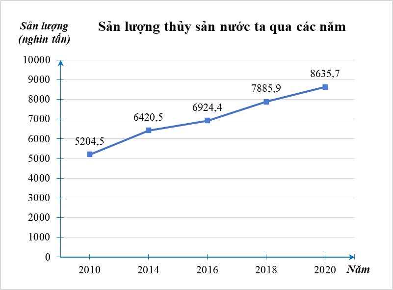 a) Lập bảng thống kê sản lượng thủy sản nước ta qua các năm 2010; 2014; 2016; 2018; 2020. Từ đó, cho biết: Năm nào sản lượng thủy sản nước ta cao nhất? Năm nào sản lượng thủy sản nước ta thấp nhất? (ảnh 1)