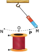 Một nam châm được treo trên giá như hình bên, ngay dưới vị trí cân bằng O của nam châm, (ảnh 1)