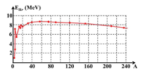 H&igrave;nh b&ecirc;n l&agrave; đồ thị đơn giản ho&aacute; ph&acirc;n bố năng lượng li&ecirc;n kết ri&ecirc;ng Elkr theo số khối A của hạt nh&acirc;n (ảnh 1)