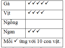 Tổng số gia cầm tại trang trại nhà bác Chi là 150 con. Số lượng mỗi loài được biểu diễn trong  biểu đồ tranh dưới đây:   Số  tick cần bổ sung vào bảng để biểu diễn số ngỗng là: (ảnh 1)