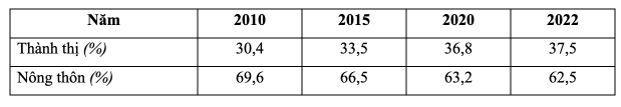 Theo bảng số liệu và dựa vào kiến thức đã học, phát biểu nào sau đây đúng về dân số trung bình phân theo thành thị, nông thôn ở nước ta? (ảnh 2)