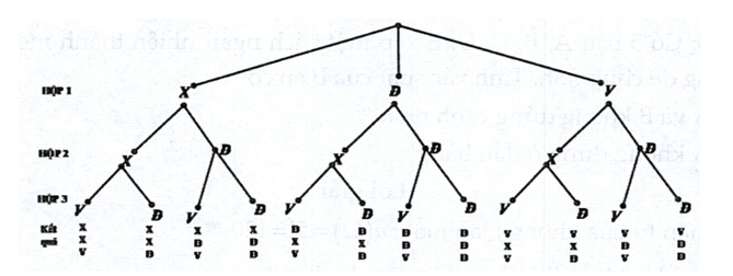 Hộp thứ nhất đựng 1 thẻ xanh, 1 thẻ đỏ và 1 thẻ vàng. Hộp thứ hai đựng 1 thẻ xanh và 1 thẻ (ảnh 1)