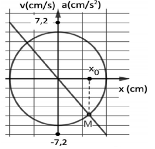 Một chất điểm dao động điều hoà trên một đoạn thẳng. Trên hình vẽ là đồ thị biểu diễn sự phụ thuộc của vận tốc v(cm/s)  (ảnh 1)