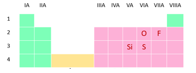 Nguyên tố nào có tính phi kim mạnh nhất? (ảnh 1)