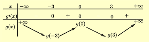 Cho hàm số: y= f(x) có đạo hàm (ảnh 1)