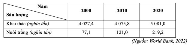 Dựa vào bảng số liệu, nhận xét nào sau đây không đúng về sản lượng thủy sản của Liên bang Nga giai đoạn 2000 – 2020? (ảnh 1)